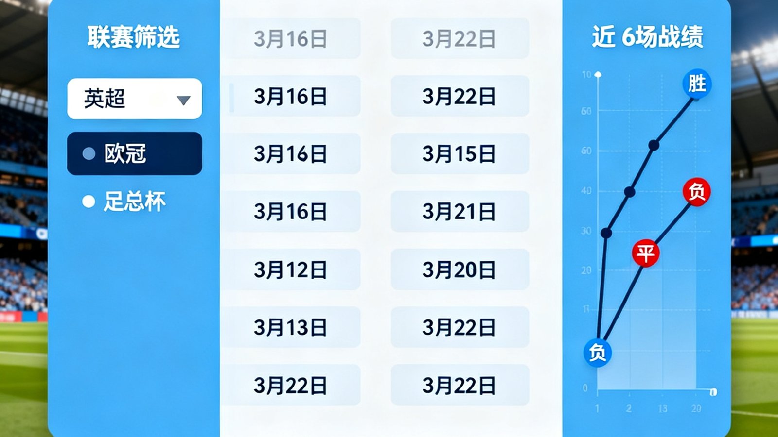 赛程日历卡片展示3月16日到22日的比赛，左侧联赛筛选下拉框，右侧显示曼城近6场战绩折线图